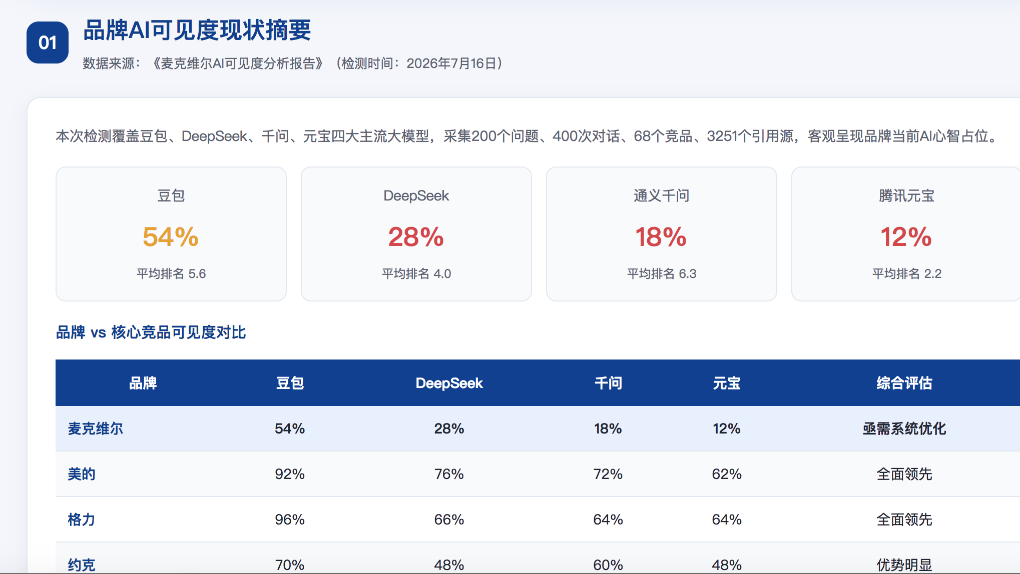 呼和浩特GEO分析报告-品牌ai搜索结果诊断